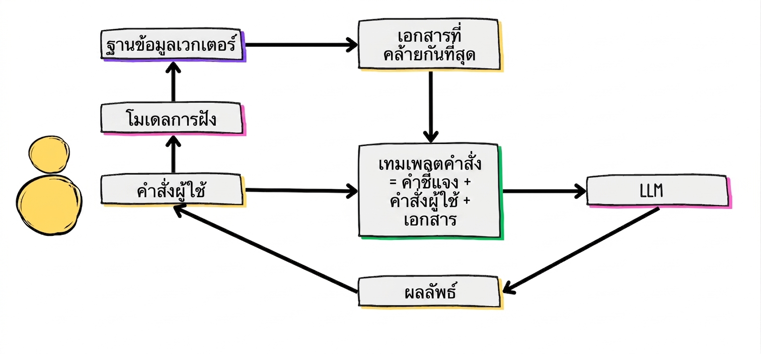 ขั้นตอนการทำงานของ RAG โดยทั่วไป