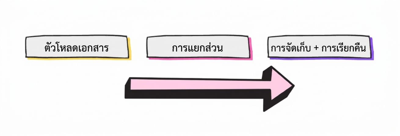 ขั้นตอนการทำงานของ RAG: document loader, document splitter และกระบวนการจัดเก็บและเรียกข้อมูล