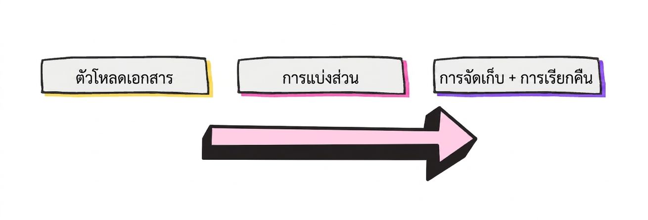 ขั้นตอนการทำงานของ RAG: document loader, document splitter และกระบวนการจัดเก็บและเรียกข้อมูล