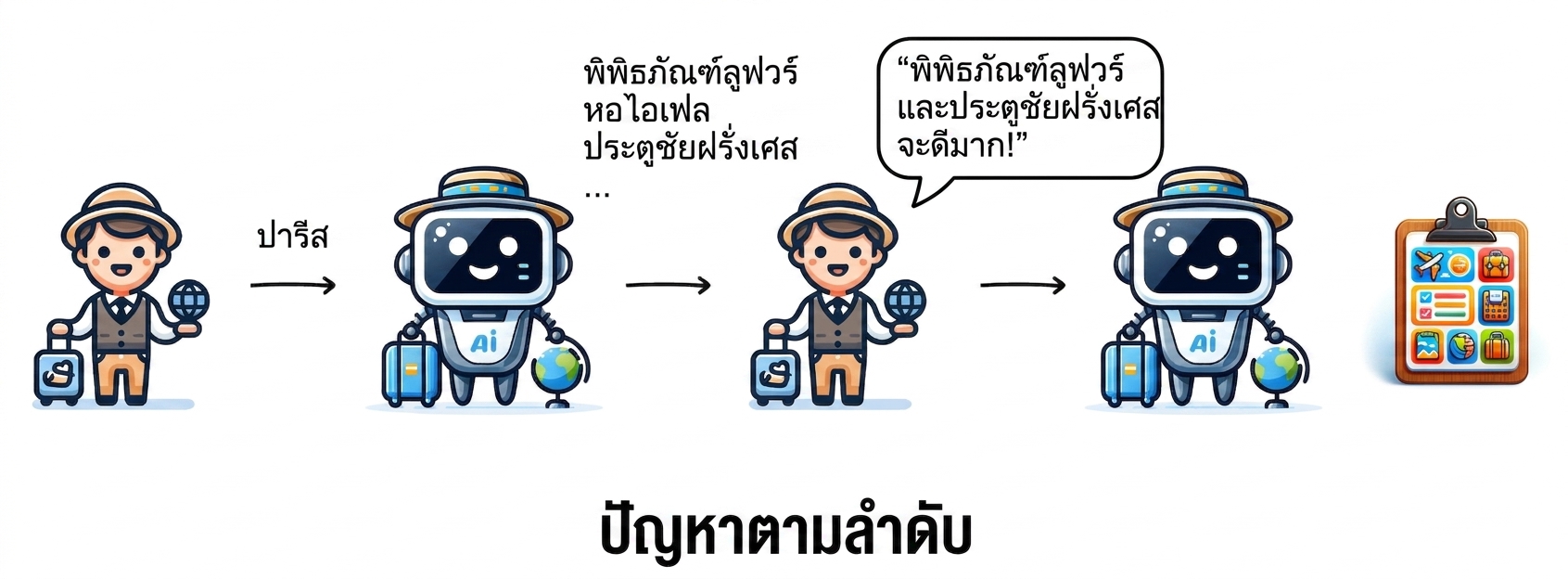 ขั้นตอนการวางแผนท่องเที่ยวนี้เป็นตัวอย่างของปัญหาแบบลำดับขั้น