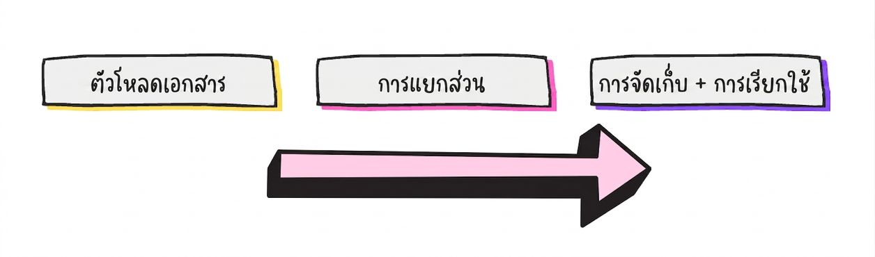 ขั้นตอน RAG โดยรวม: document loader, document splitter และกระบวนการจัดเก็บและดึงข้อมูล