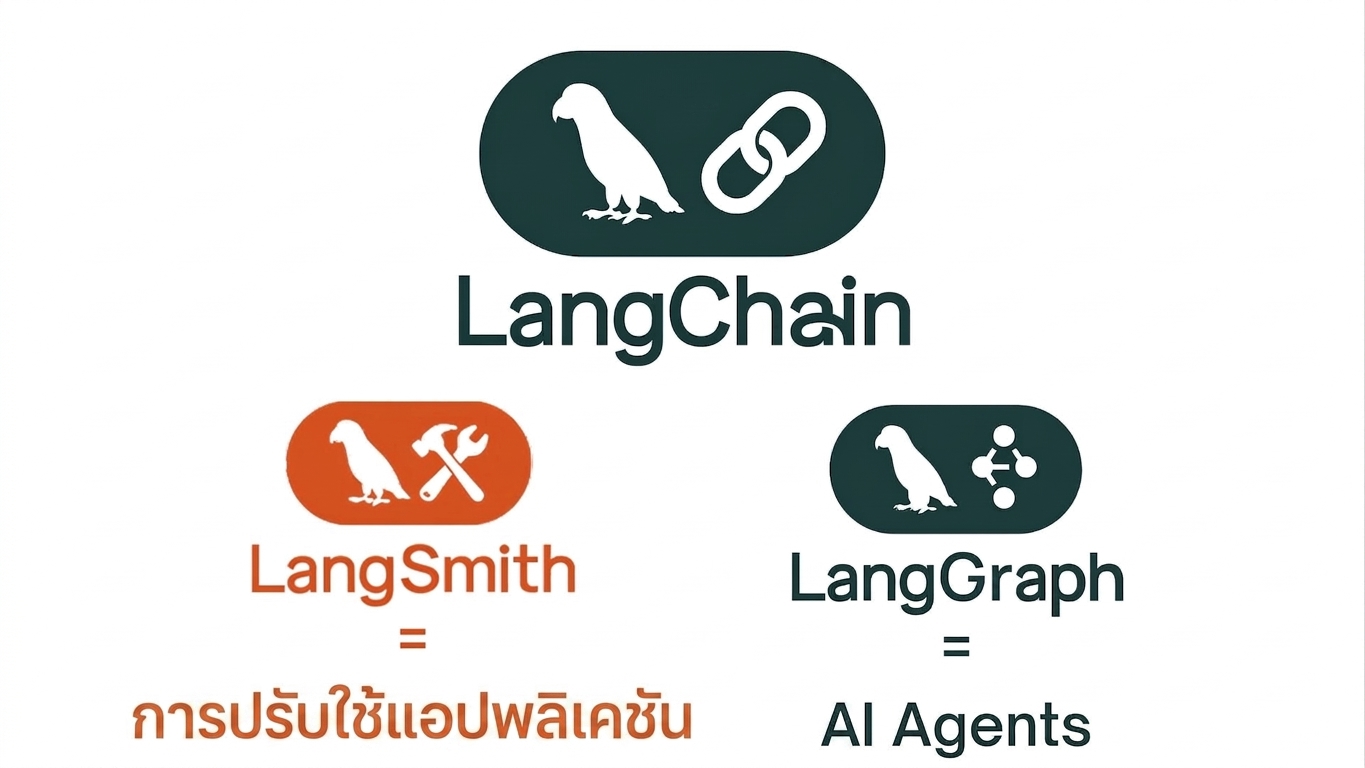 ระบบนิเวศของ LangChain ประกอบด้วย LangChain, LangSmith และ LangGraph