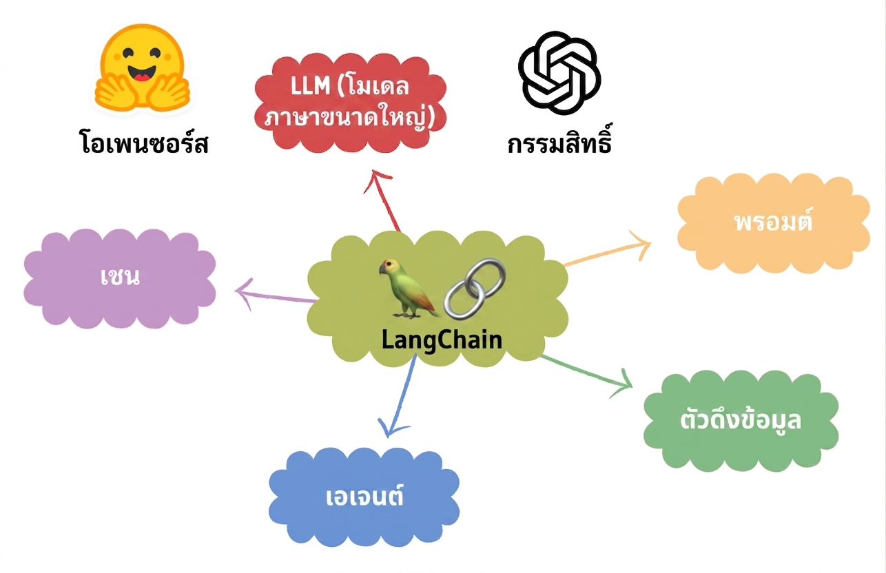 ส่วนประกอบหลักของ LangChain ได้แก่ LLMs, prompts, retrievers, agents และ chains