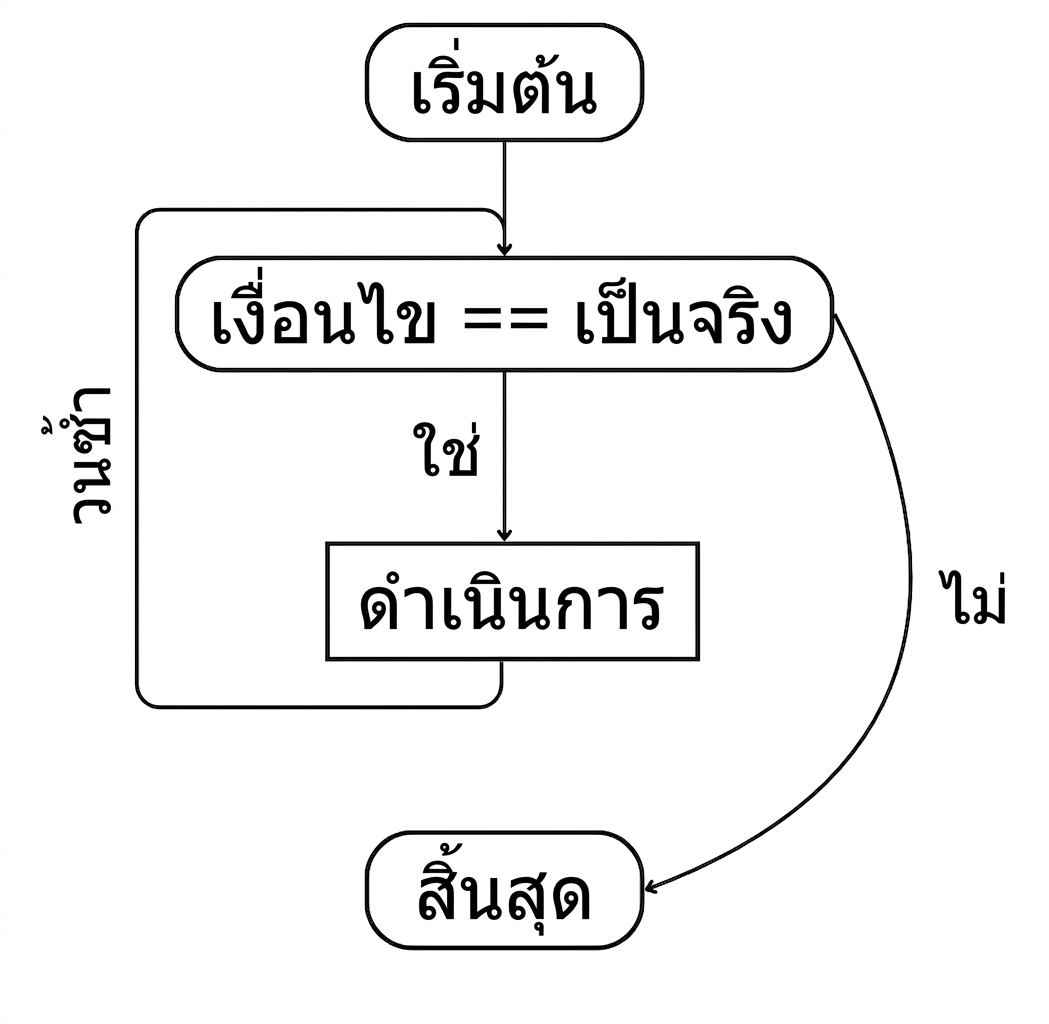 ขั้นตอนของ while loop: เริ่ม > เงื่อนไขเป็นจริง > ดำเนินการ > วนซ้ำ > ทำซ้ำจนเงื่อนไขเป็นเท็จ
