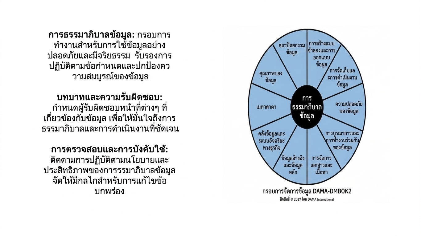 วงล้อแสดงองค์ประกอบของ Data Governance