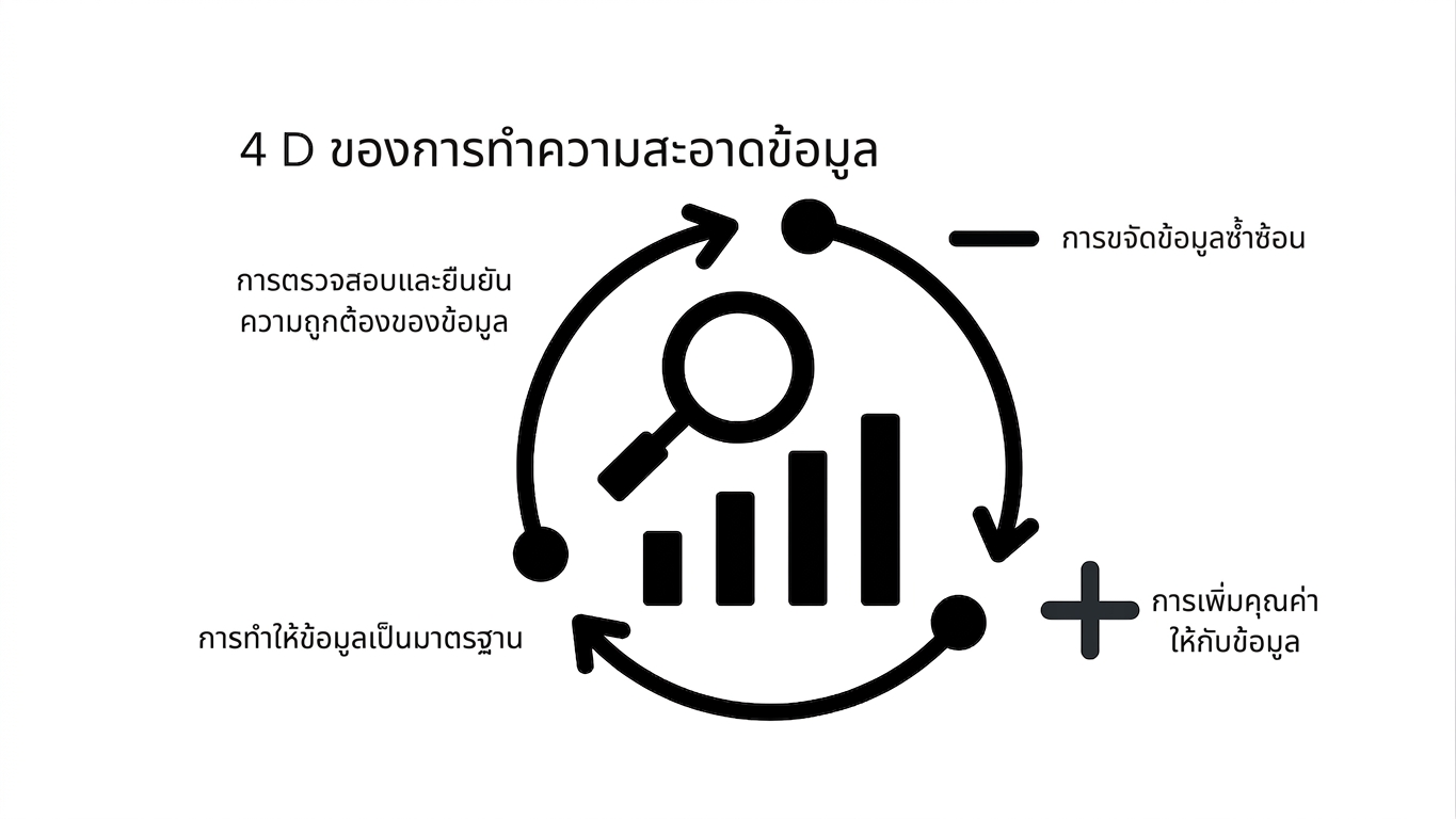 วงล้อแสดงกระบวนการทำความสะอาดข้อมูล
