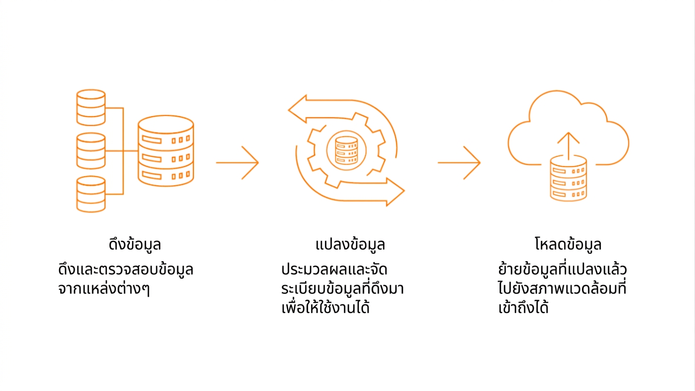 ไอคอนฐานข้อมูล เฟืองและคลาวด์แทนกระบวนการ ETL