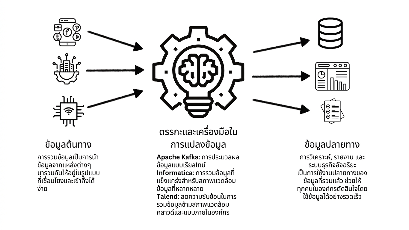 ข้อมูลที่กระจัดกระจายถูกแปลงเป็นรายงานและแดชบอร์ด