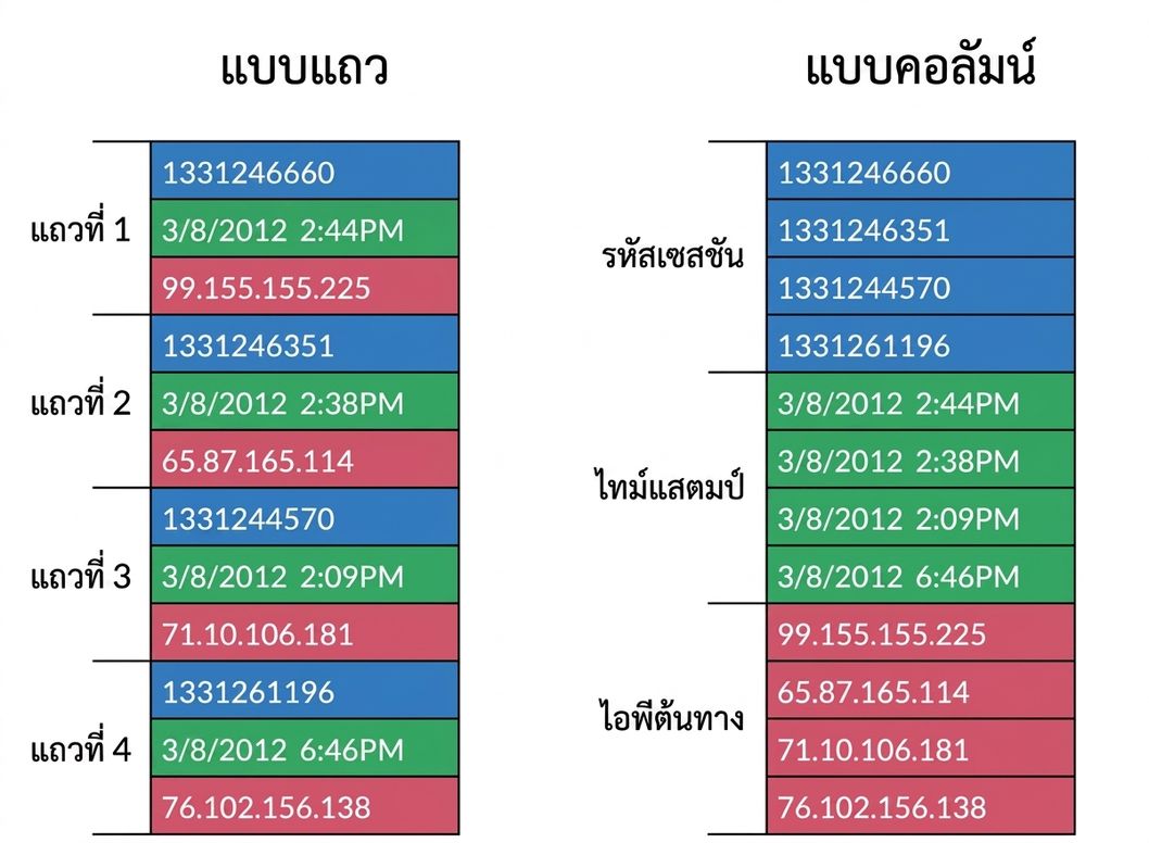 รูปแบบชุดข้อมูล Apache Arrow