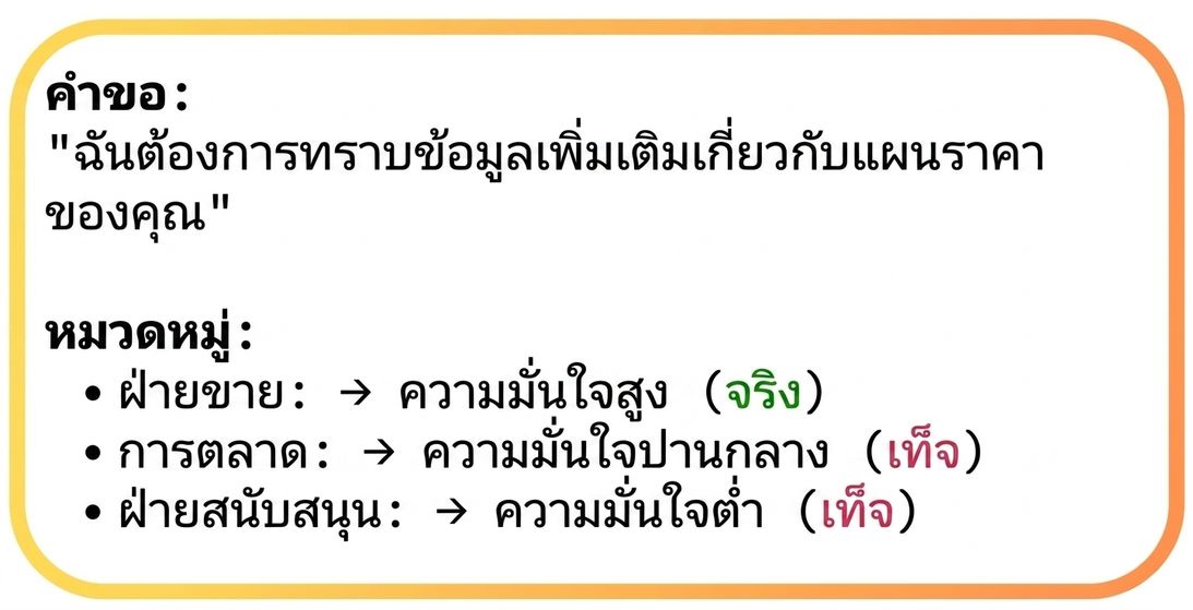 ตัวอย่างการกำหนดหมวดหมู่
