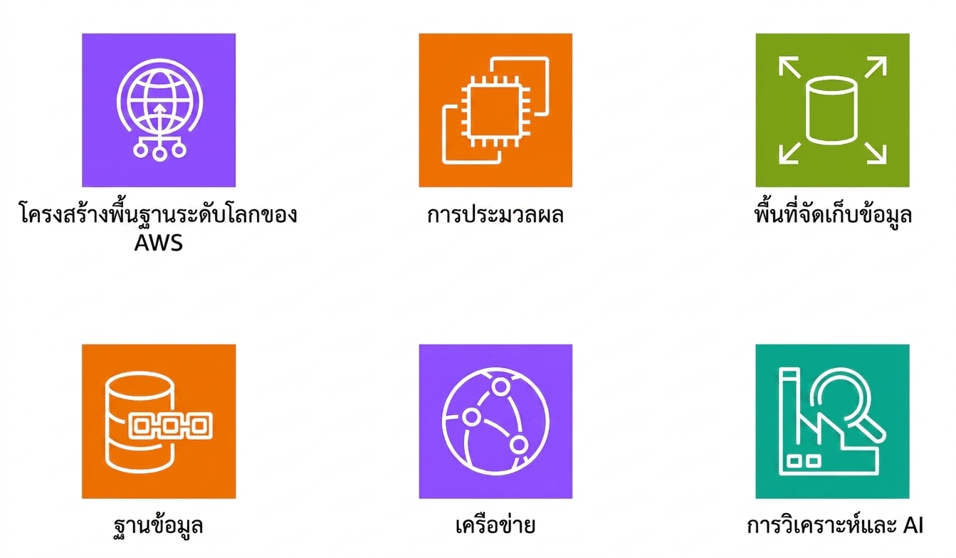 ไอคอนหลายรูปแบบแสดงบริการหลักของ AWS