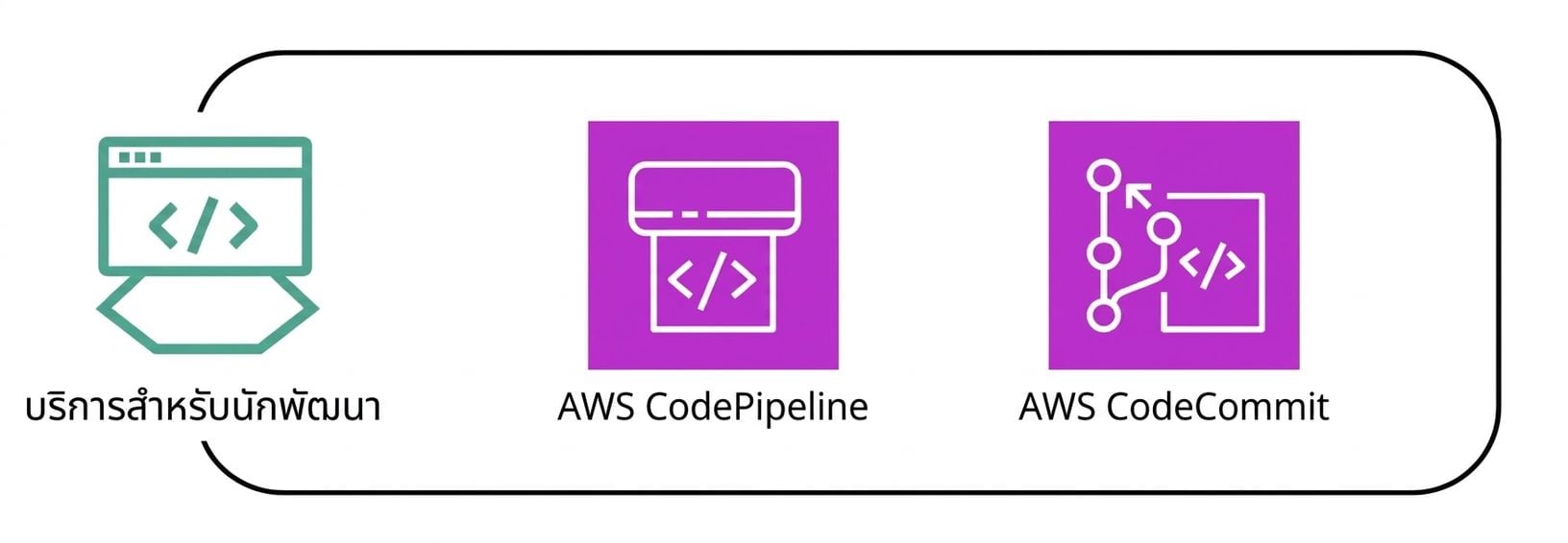 กลุ่มบริการ AWS หลายรายการภายใต้หมวด developer services