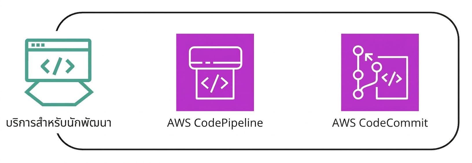 กลุ่มบริการ AWS หลายรายการภายใต้หมวด developer services