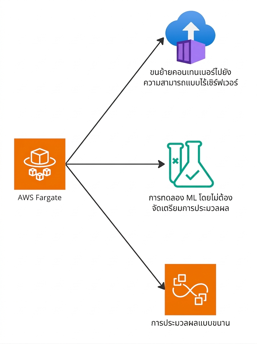 แผนภูมิแบบแยกสาขาแสดงความสามารถของ AWS Fargate