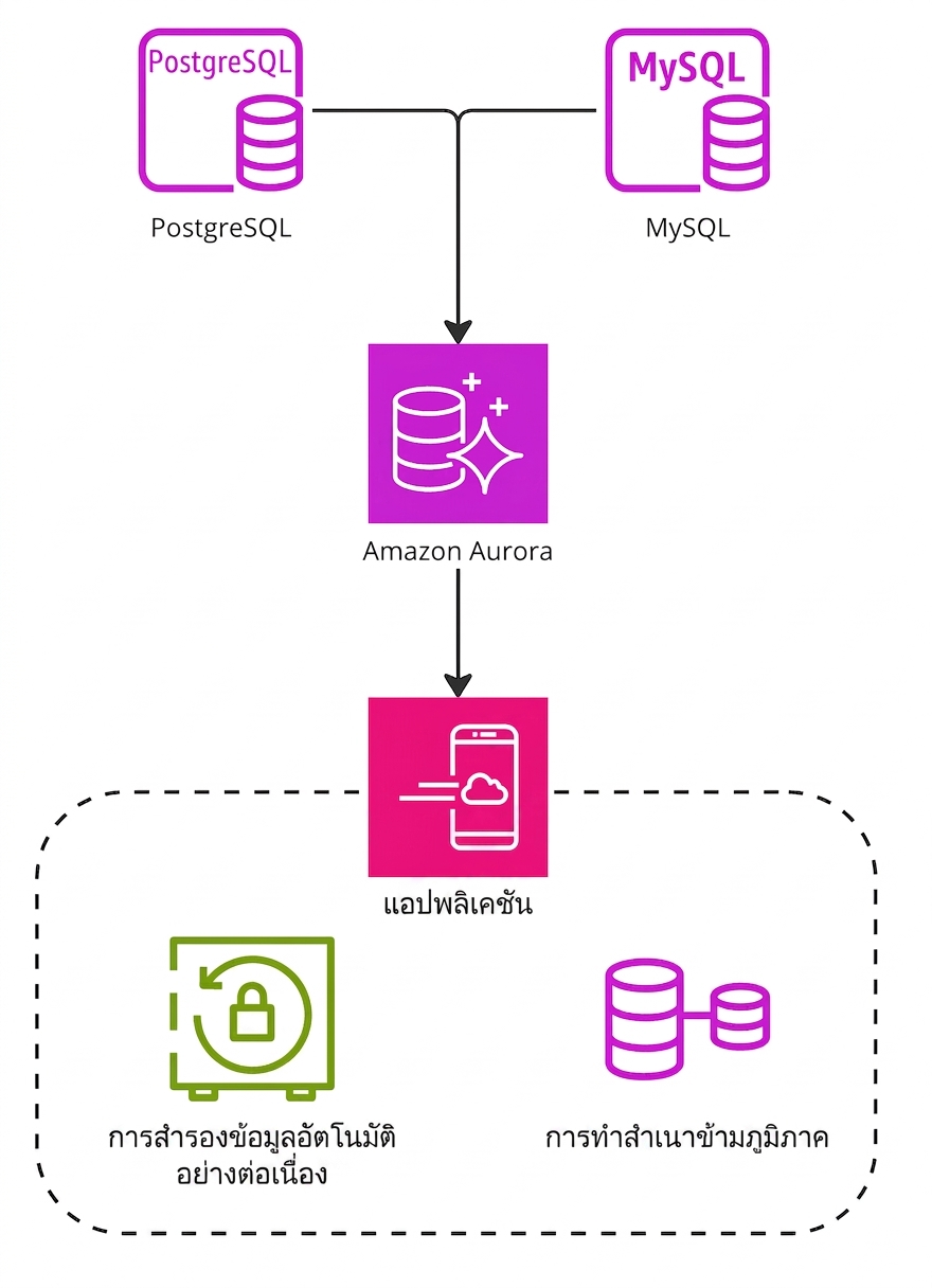 แผนผังแสดงการเคลื่อนที่ของข้อมูลจากต้นทางไปปลายทางด้วย AWS Aurora