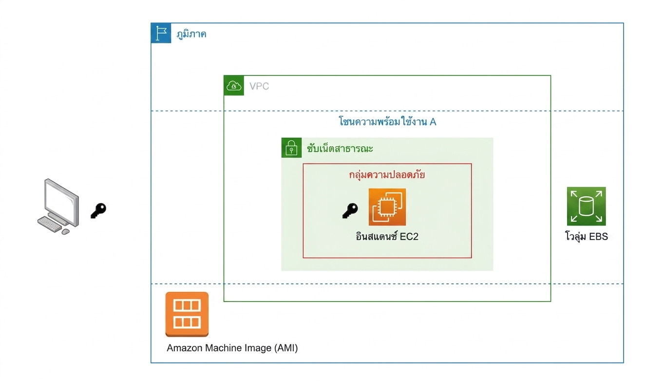 สถาปัตยกรรมของ EC2 instance