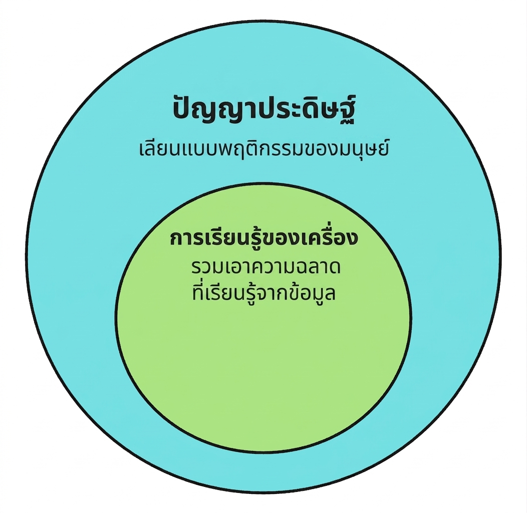 ไอคอนวงกลมสองอันแสดง Machine Learning ในฐานะสาขาย่อยของปัญญาประดิษฐ์