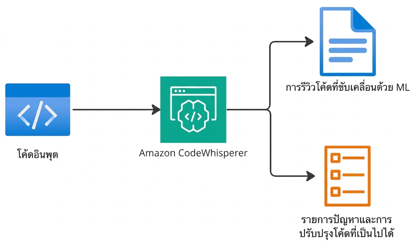 แผนภาพไหลอธิบายการทำงานของ Amazon CodeWhisperer