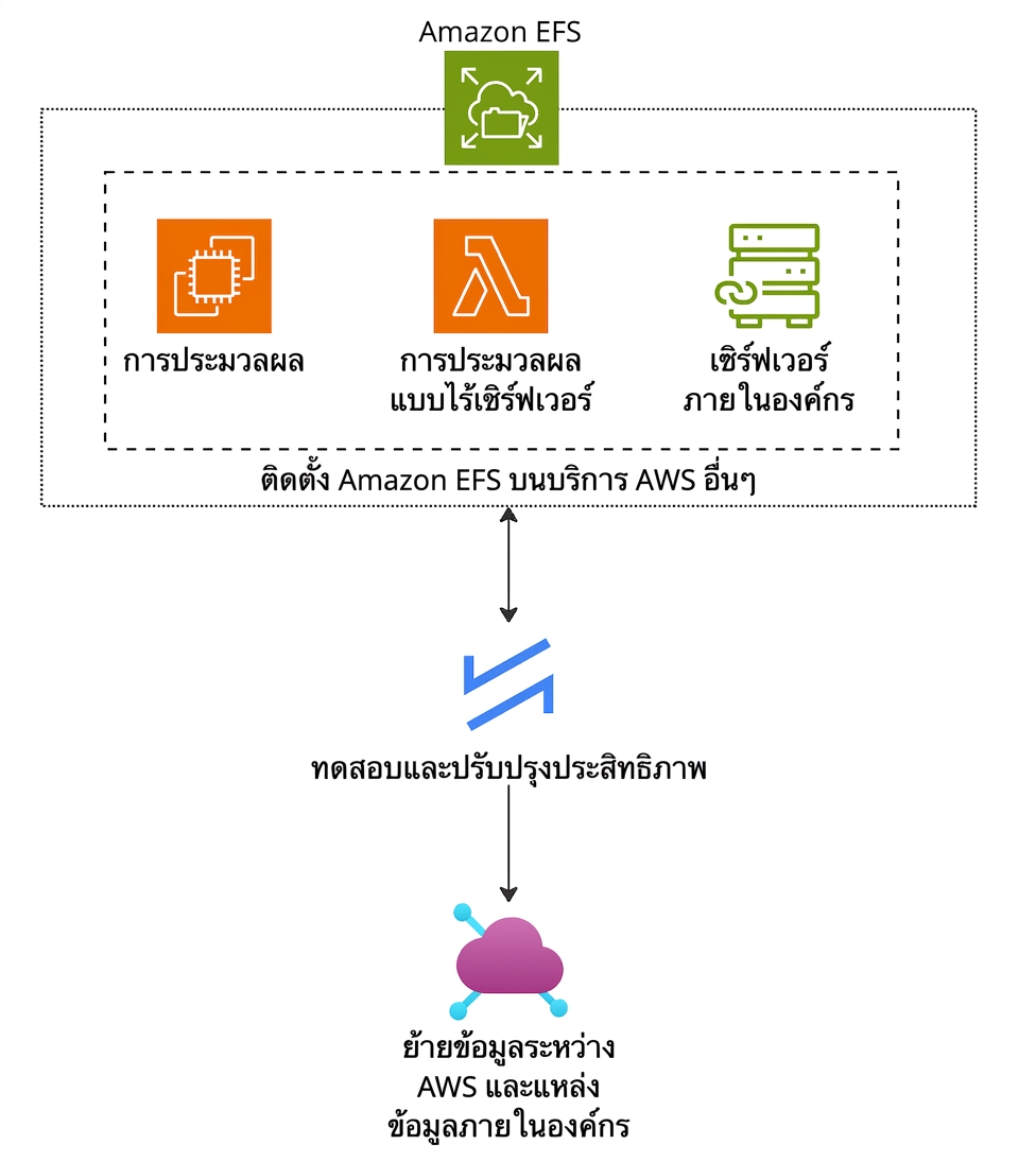 แผนภาพสถาปัตยกรรมอธิบายการทำงานของ Amazon EFS