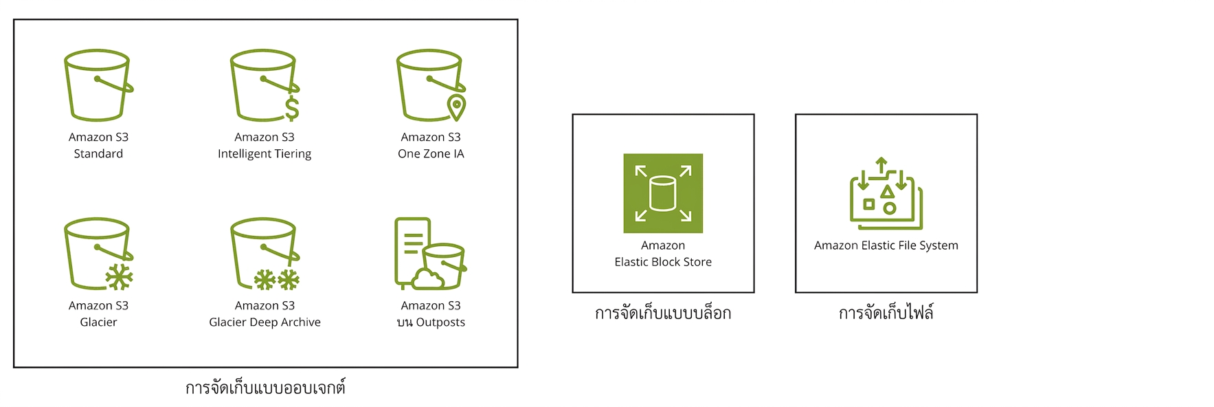 กล่องสามใบ ใบแรกแสดง storage class ทั้งหกของ S3 ใบที่สองแสดง elastic block store และใบสุดท้ายแสดง elastic file system