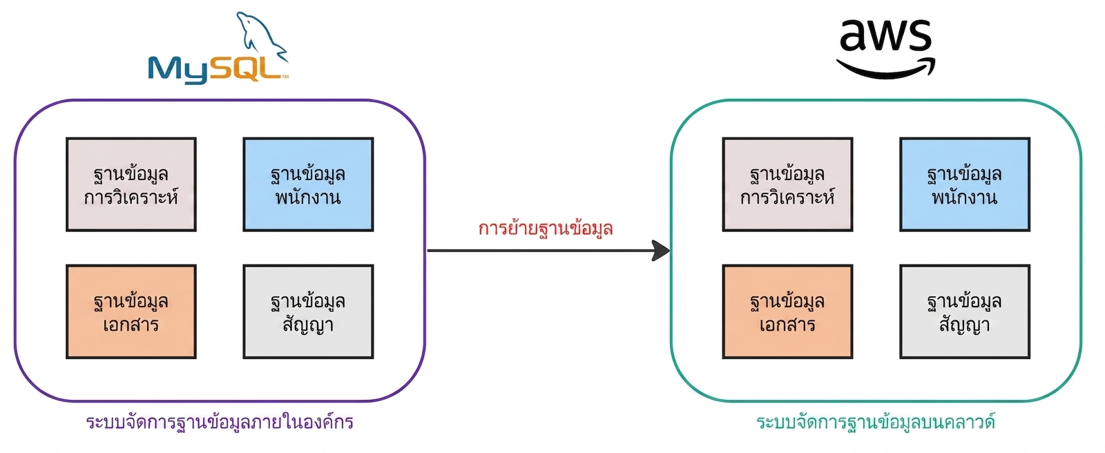 แผนภาพแสดงการย้ายฐานข้อมูลจากระบบ on-premises มายัง AWS