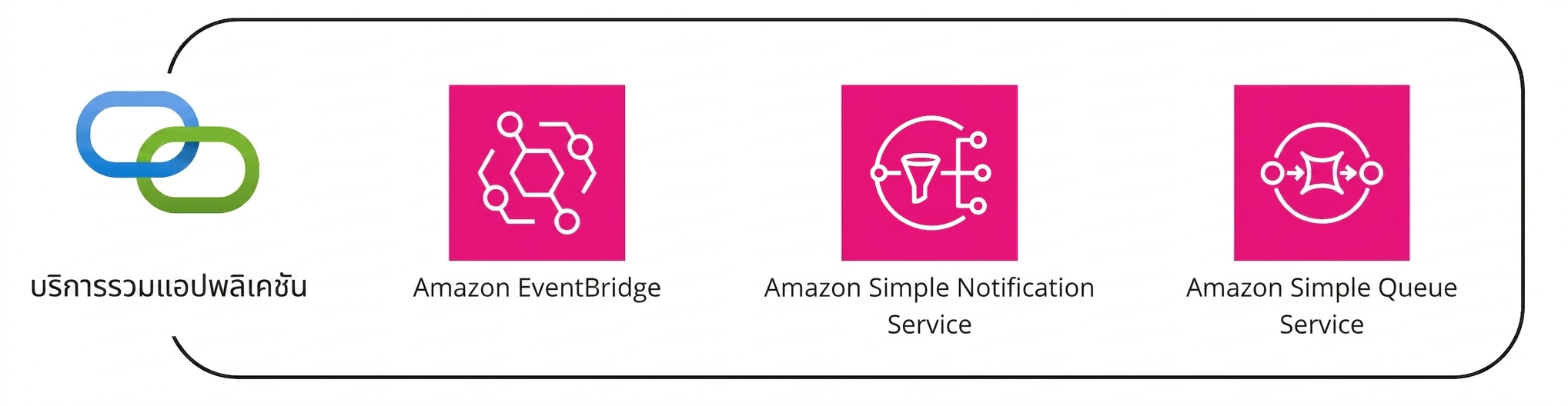กลุ่มบริการ AWS หลายรายการภายใต้หมวด application services