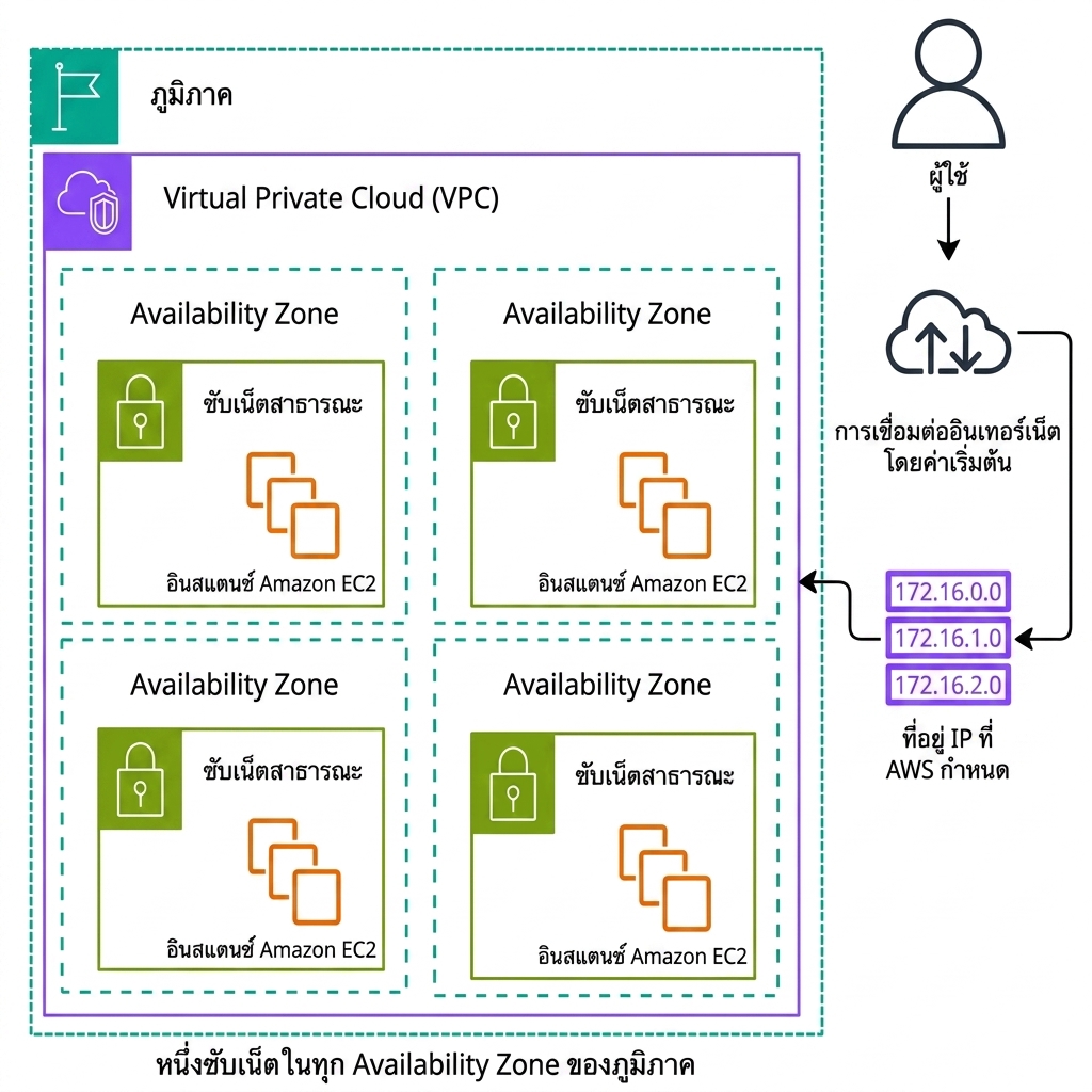 ไดอะแกรมสถาปัตยกรรมอธิบายการทำงานของ Amazon VPC แบบ default