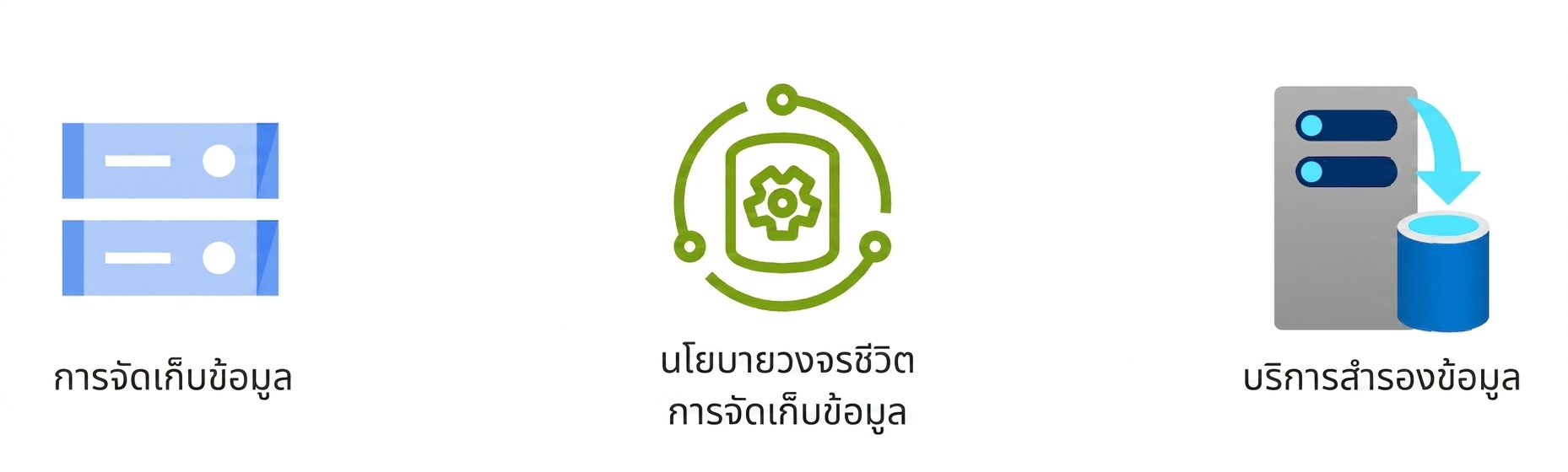 ไอคอนสามรายการแสดงการจัดเก็บข้อมูล นโยบาย lifecycle และบริการสำรองข้อมูล