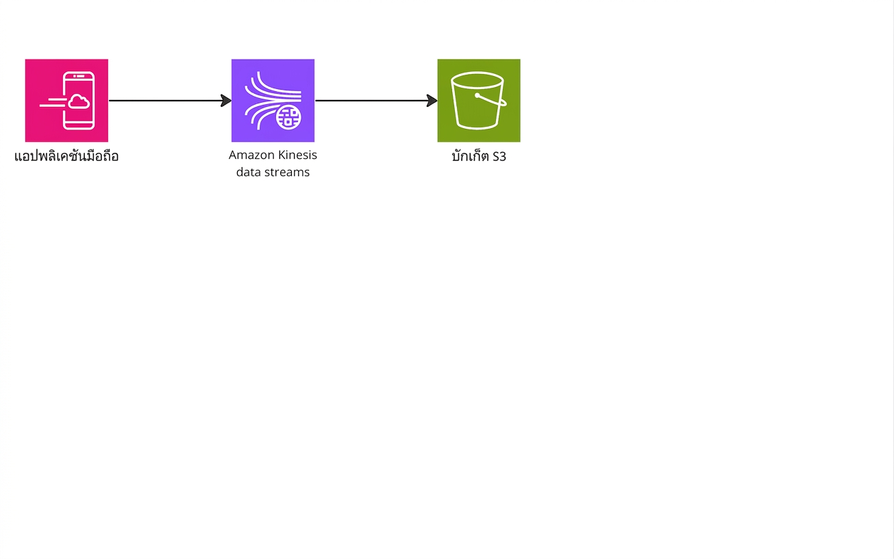 แผนภาพแสดงการเชื่อมต่อจากแอปพลิเคชันมือถือไปยัง S3 Bucket ผ่าน Amazon Kinesis