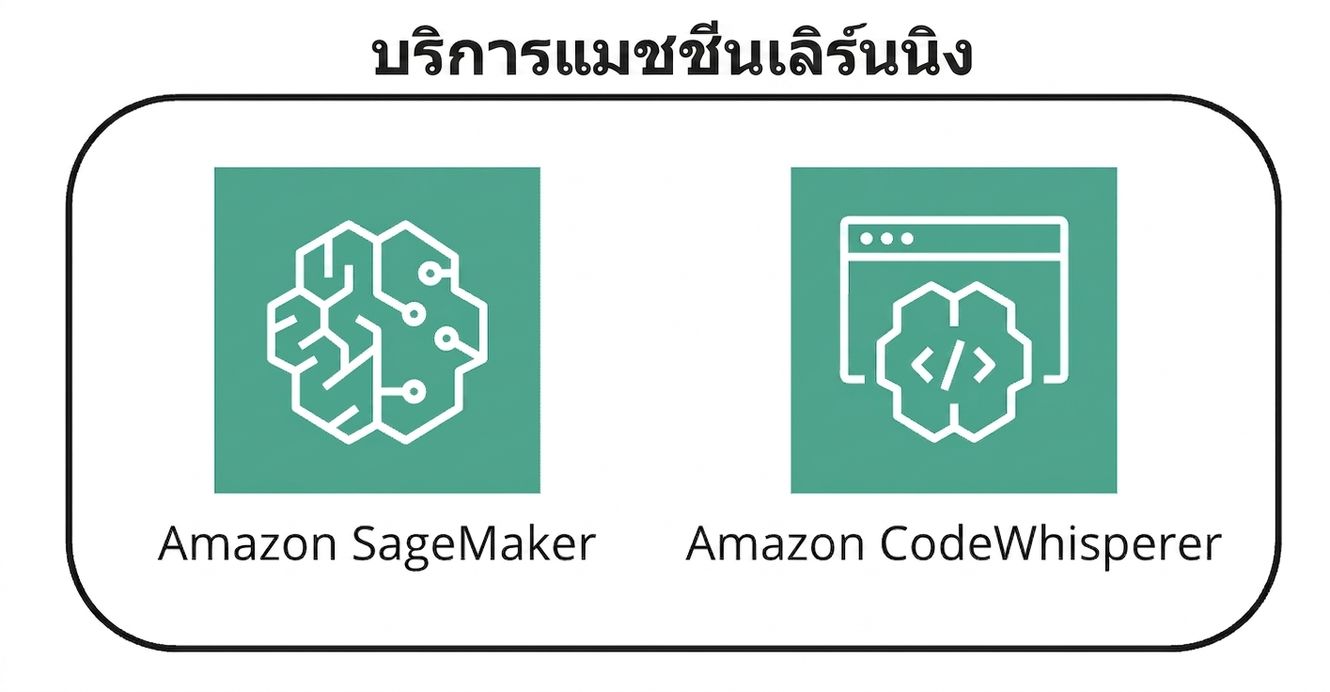 ไอคอนสองอันแสดง AWS ML services