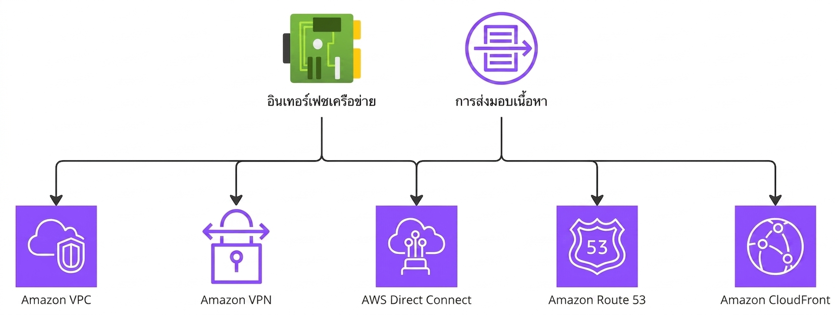 แผนภูมิแบบลำดับชั้นแสดงบริการ AWS สำหรับเครือข่ายและการส่งเนื้อหา
