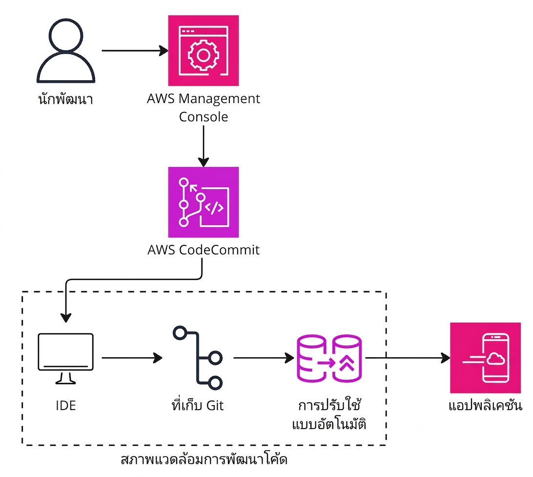 ไดอะแกรมสถาปัตยกรรมอธิบายการทำงานของ AWS CodeCommit