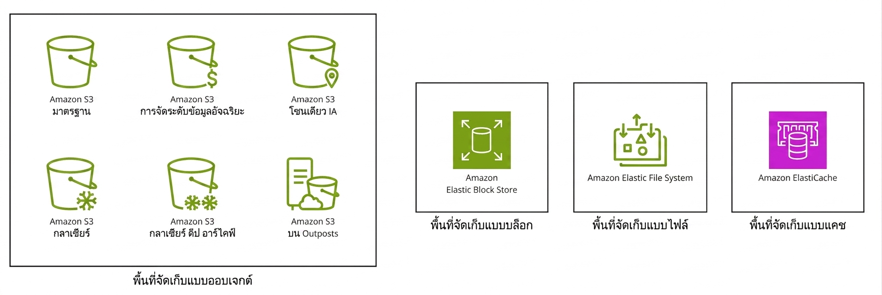 กล่องสี่ใบ ใบแรกแสดง storage class ทั้งหกของ S3 ใบที่สองแสดง elastic block store ใบที่สามแสดง file storage และใบสุดท้ายแสดง cache storage