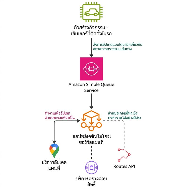 ไดอะแกรมสถาปัตยกรรมอธิบายการทำงานของ Amazon Simple Queue Service