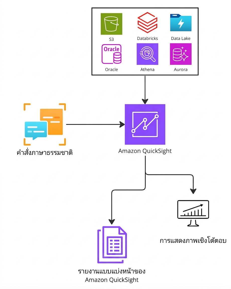 แผนภาพสถาปัตยกรรมแสดงการทำงานของ Amazon Athena