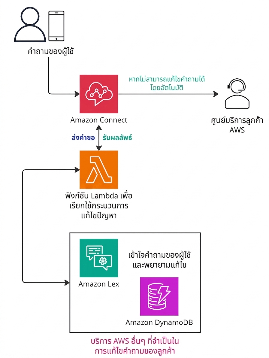 ไดอะแกรมสถาปัตยกรรมอธิบายการทำงานของ Amazon Connect