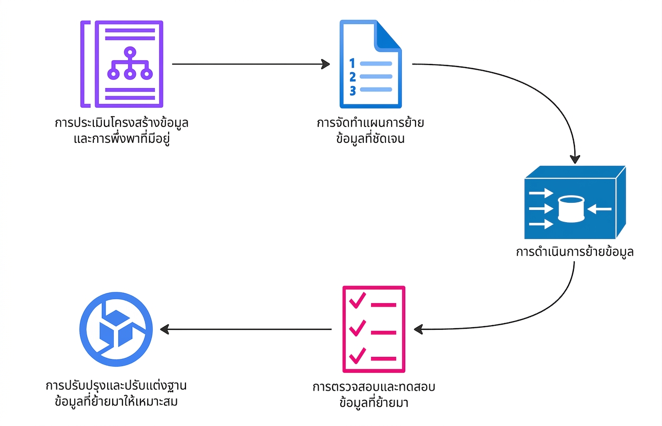 แผนภาพแสดงขั้นตอนของโปรเจกต์การย้ายข้อมูล
