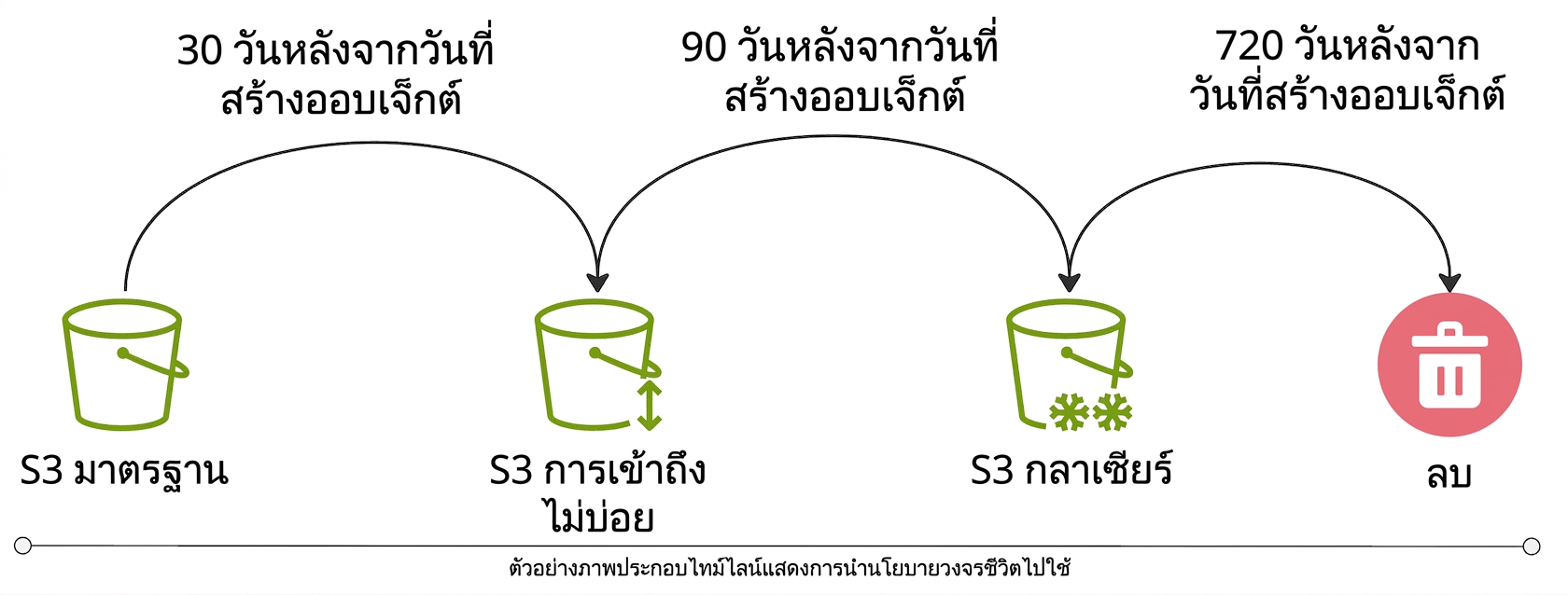 แผนภาพ flow แสดงตัวอย่างนโยบาย storage lifecycle ที่ใช้งานจริง