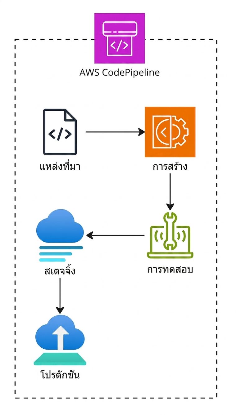 ไดอะแกรมสถาปัตยกรรมอธิบายการทำงานของ AWS CodePipeline