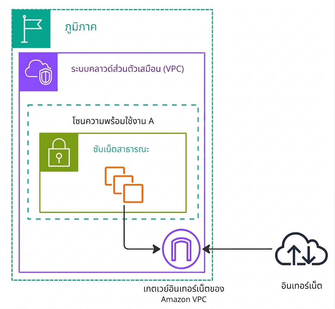 ไดอะแกรมสถาปัตยกรรมอธิบาย network gateways