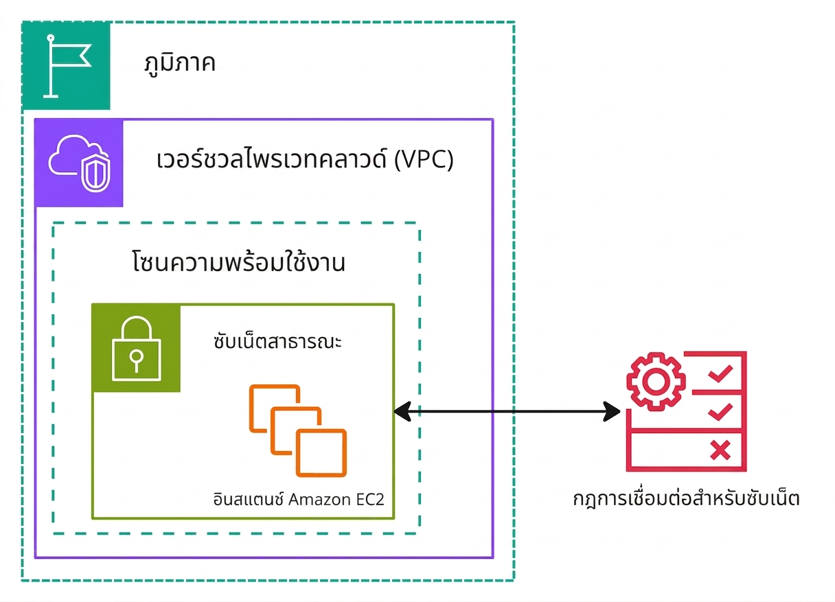 ไดอะแกรมสถาปัตยกรรมอธิบาย Network Access Control Lists