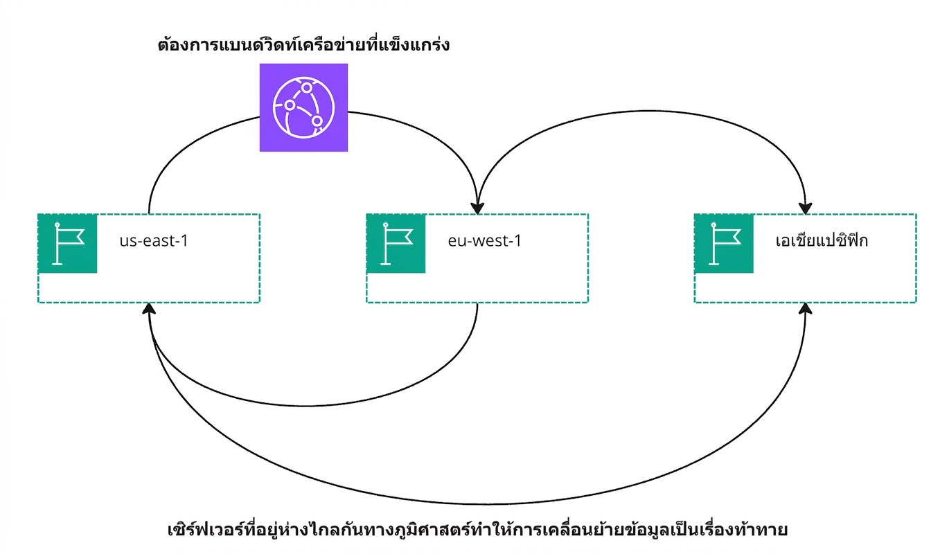 ไดอะแกรมอธิบายการเคลื่อนย้ายข้อมูลบนคลาวด์