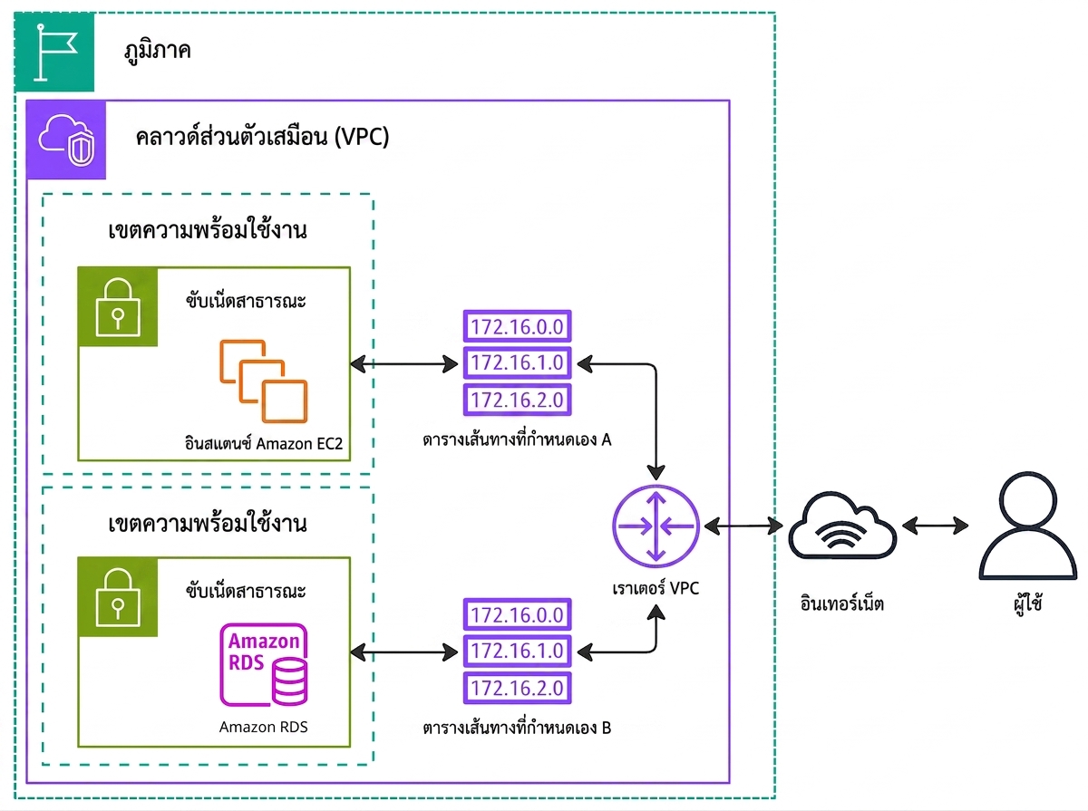 ไดอะแกรมสถาปัตยกรรมอธิบาย route tables