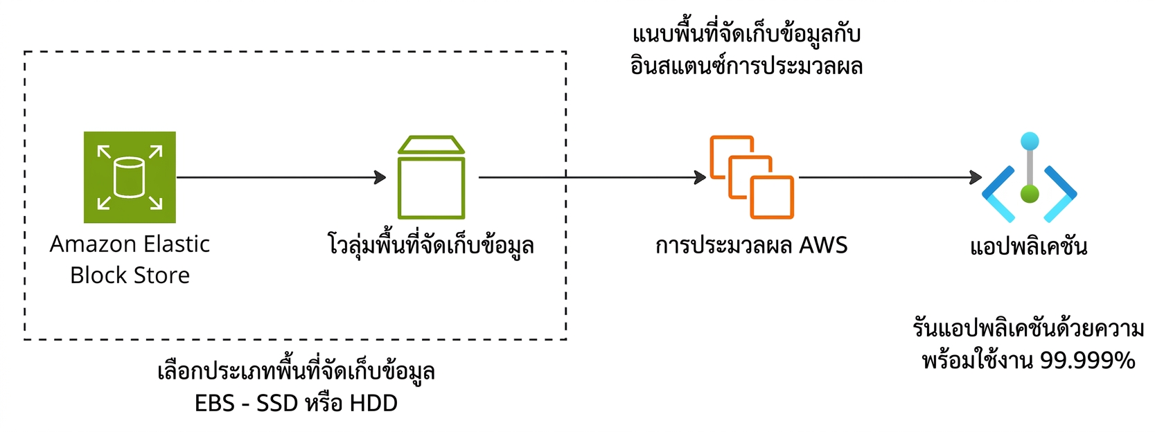แผนภาพแนวนอนแสดงแอปพลิเคชันที่ขับเคลื่อนด้วย Amazon EBS