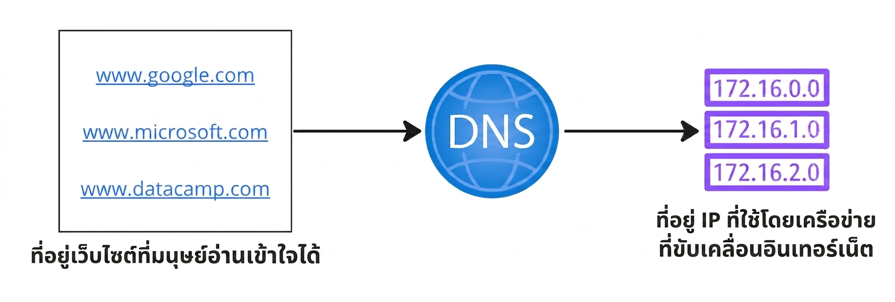 ผังแสดงการแปลง web address ที่อ่านได้เป็น IP address
