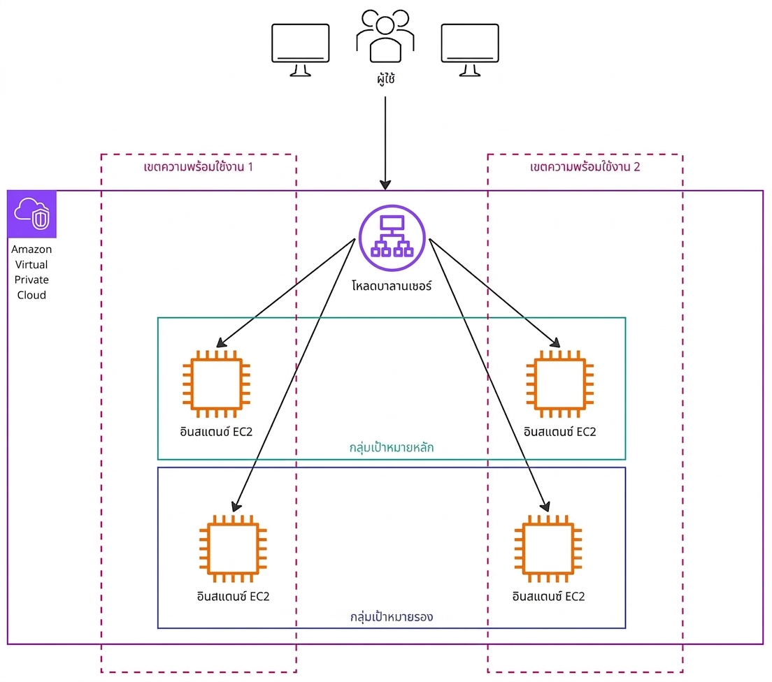 แผนภาพสถาปัตยกรรมแสดง request ของผู้ใช้ที่ส่งจาก load balancer ไปยัง primary และ secondary EC2 instances