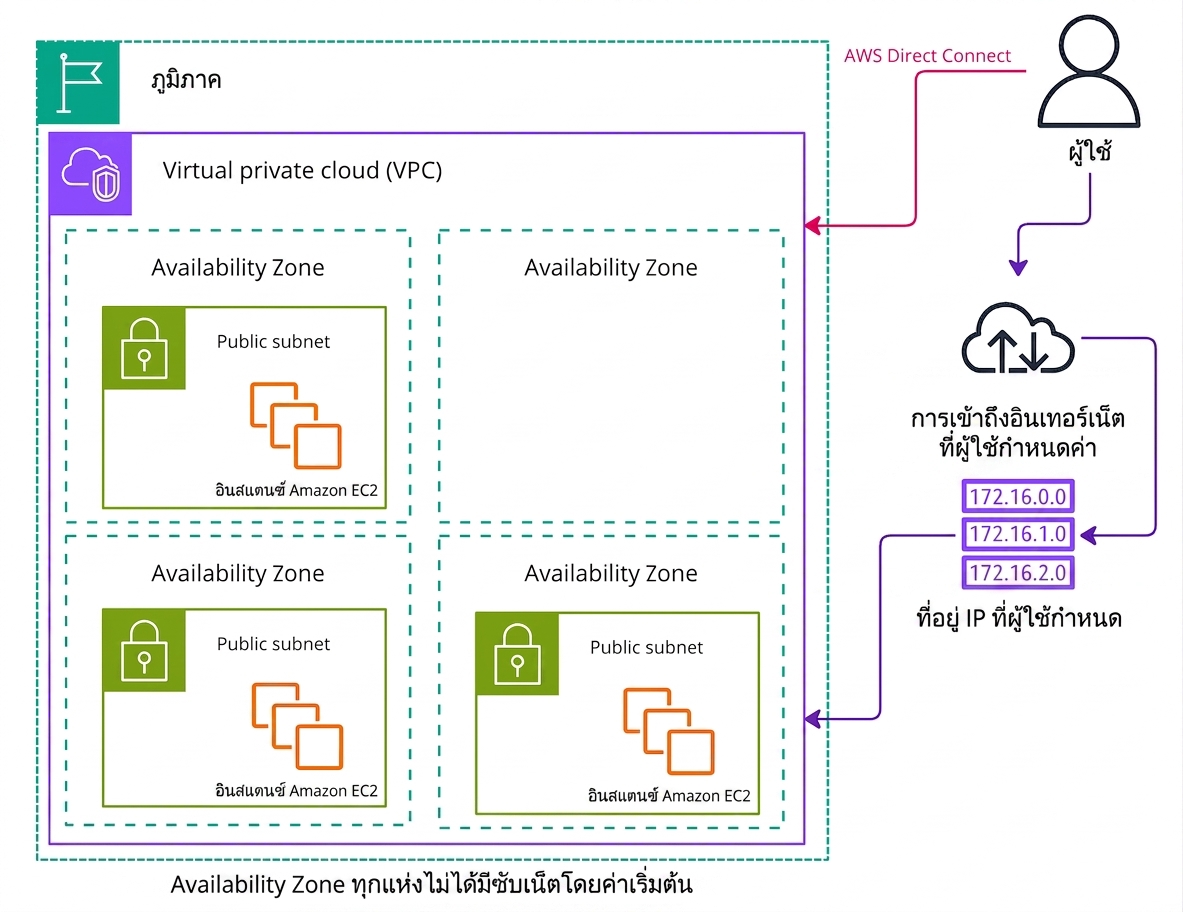 ไดอะแกรมสถาปัตยกรรมอธิบาย custom VPC ใน AWS