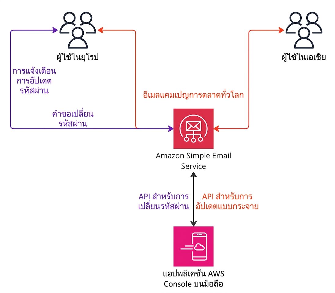 ไดอะแกรมสถาปัตยกรรมอธิบายการทำงานของ Amazon Simple Email Service