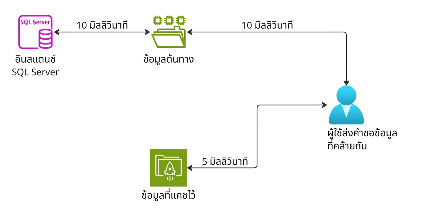 แผนภาพสถาปัตยกรรมอธิบายการทำงานของบริการ cache storage