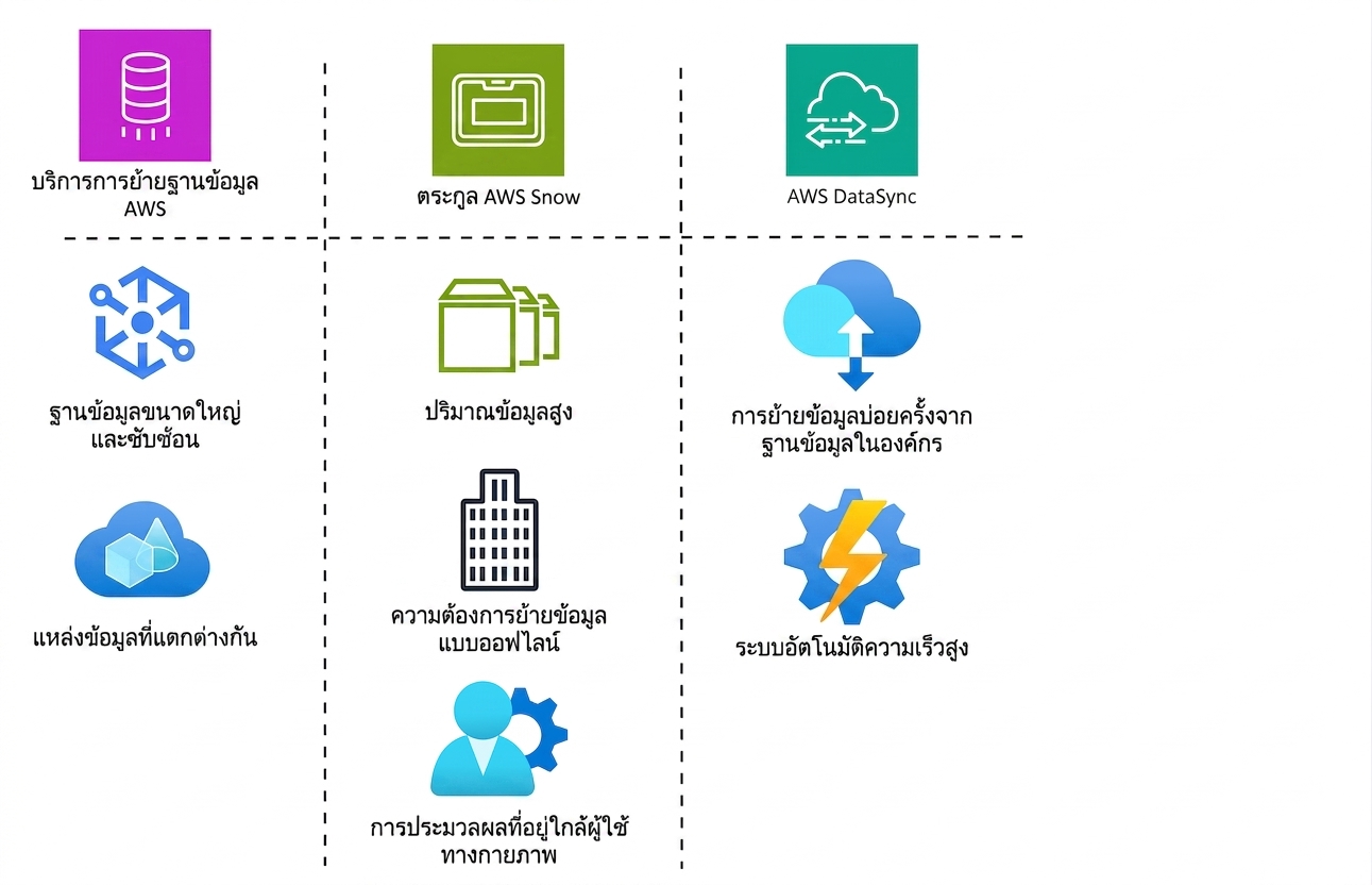 ตารางไอคอนแสดงฟีเจอร์ของ AWS Database Migration Service, AWS Snow Family และ AWS DataSync
